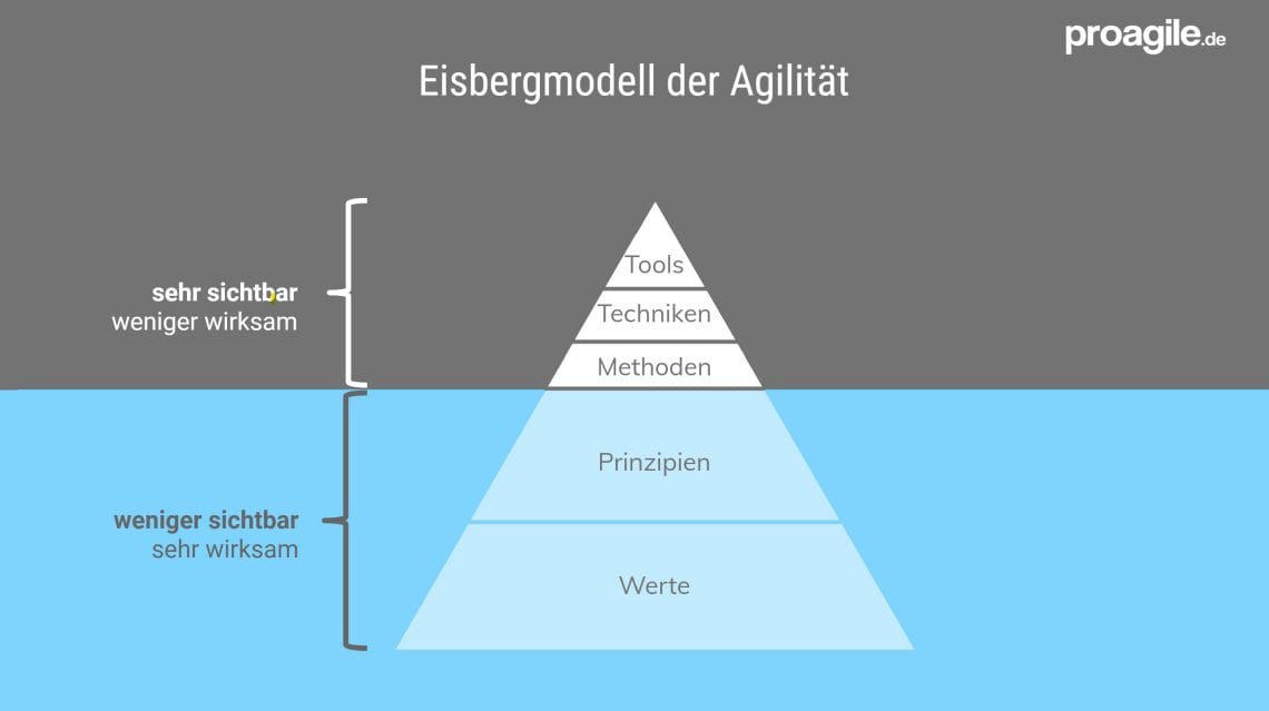 Eisbergmodell der Agilität 
1. Prozess: Tools, Technik, Methoden 
2. Haltung: Prinzipien, Werte