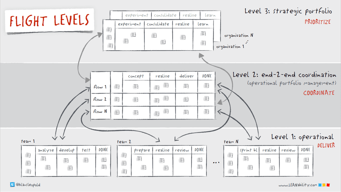 Flight Levels in der Praxis Agilität in der Praxis