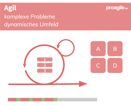 transi mod agil Agil: komplexe Probleme, dynamisches Umfeld