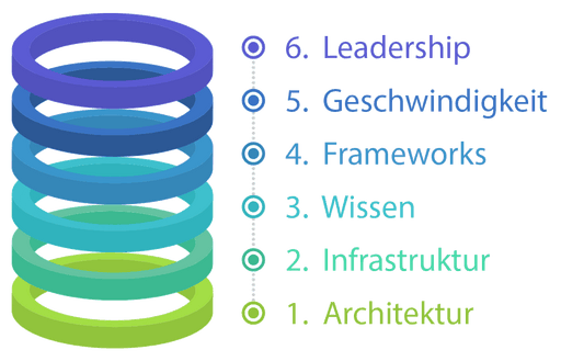 6 Ebenen agile Transformation 6 Ebenen einer agilen Transformation