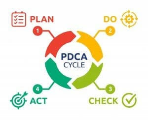 PDCA-Zyklus oder Deming-Kreis