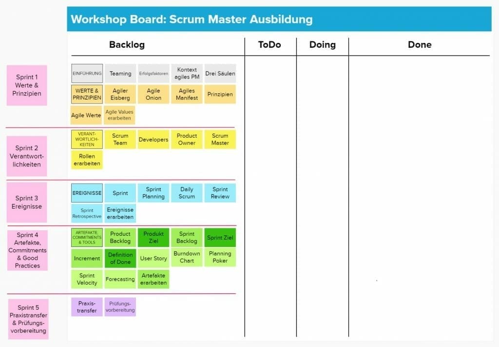Scrum Master Ausbildung Workshop Board image -