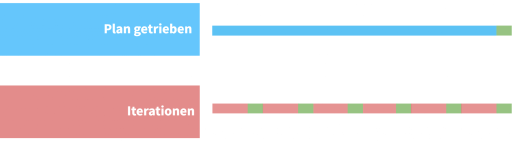 Wertschöpfungsparadigmen in komplizierten (blau) und komplexen (rot) Domänen